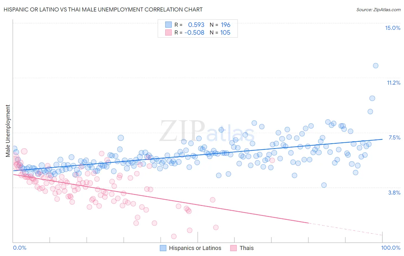 Hispanic or Latino vs Thai Male Unemployment