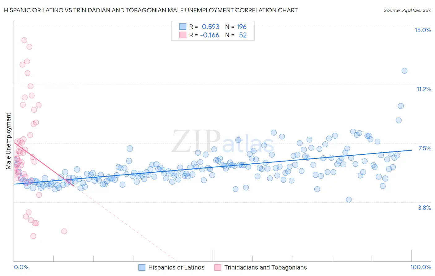 Hispanic or Latino vs Trinidadian and Tobagonian Male Unemployment