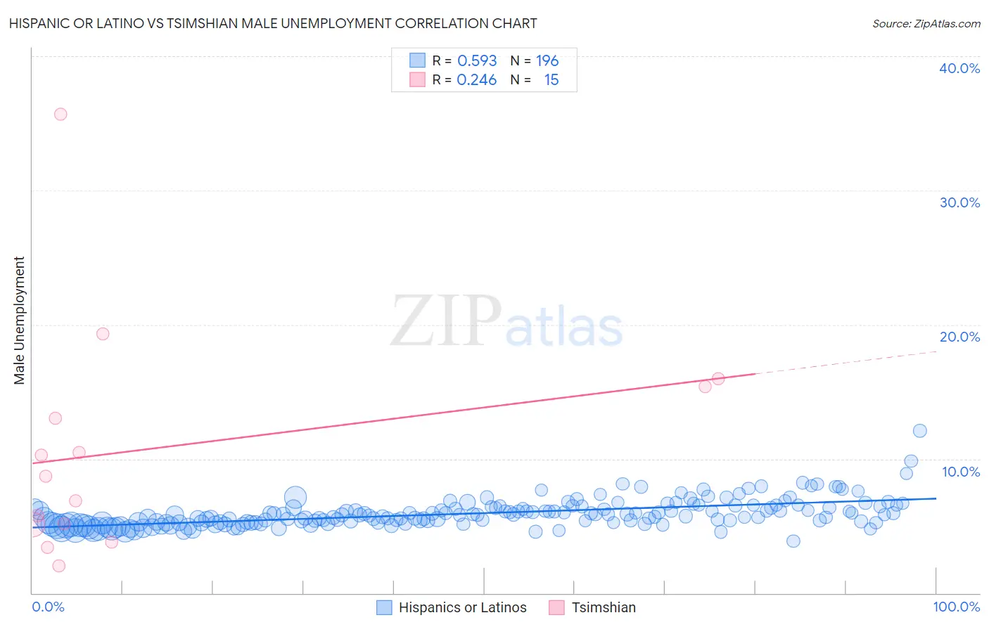 Hispanic or Latino vs Tsimshian Male Unemployment