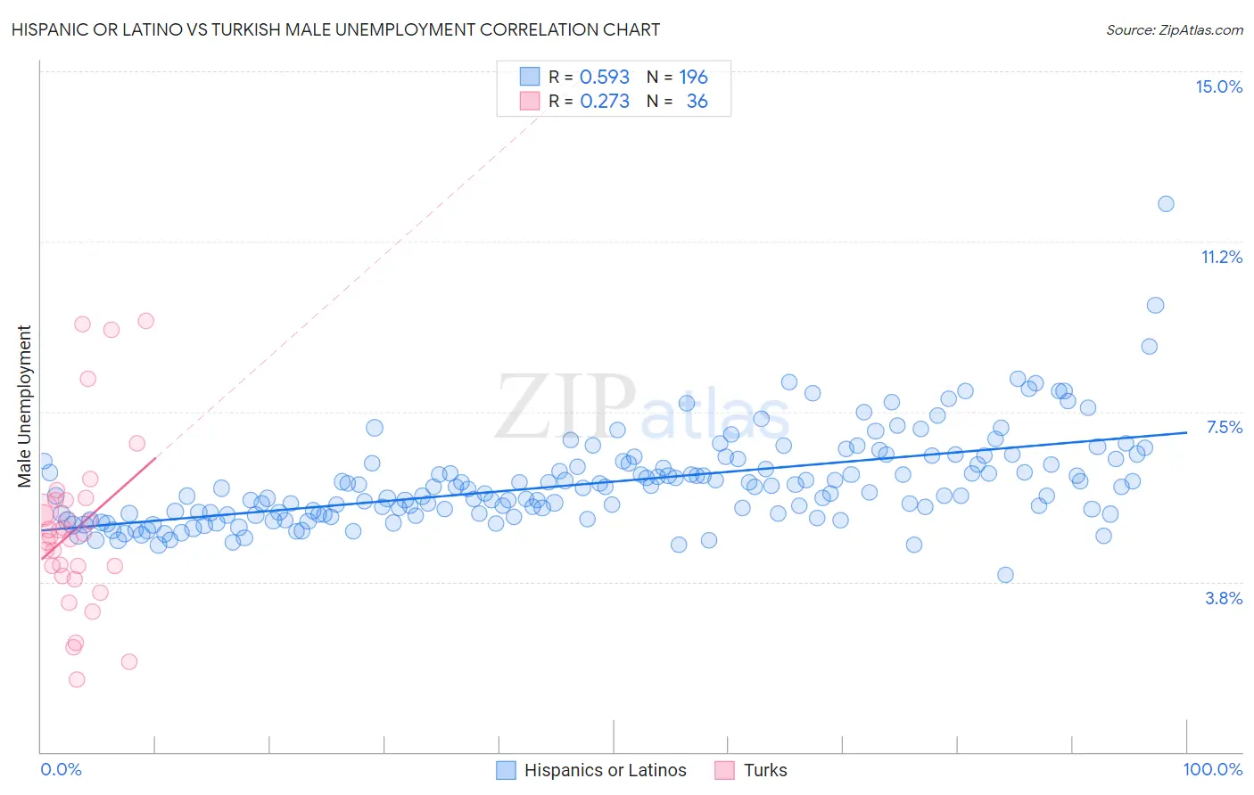 Hispanic or Latino vs Turkish Male Unemployment