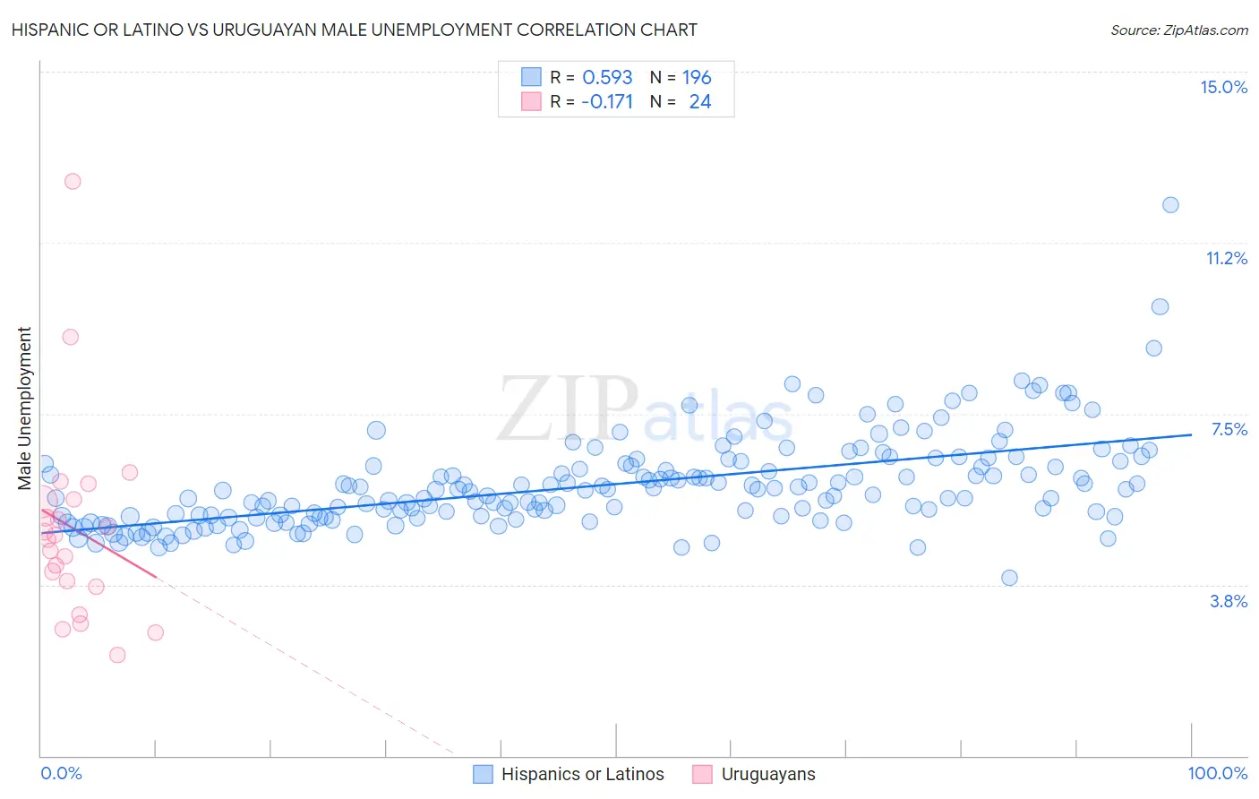 Hispanic or Latino vs Uruguayan Male Unemployment