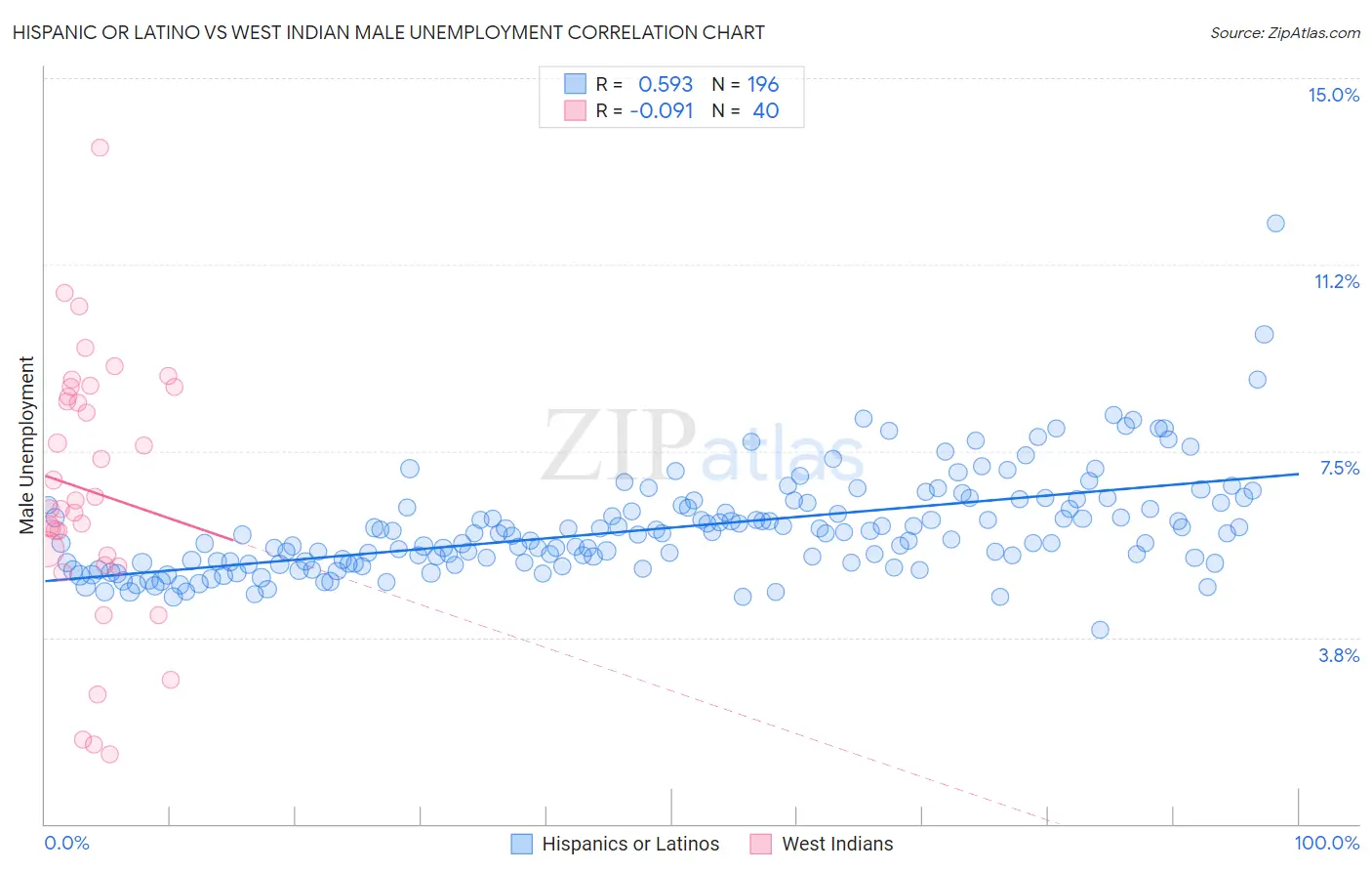 Hispanic or Latino vs West Indian Male Unemployment