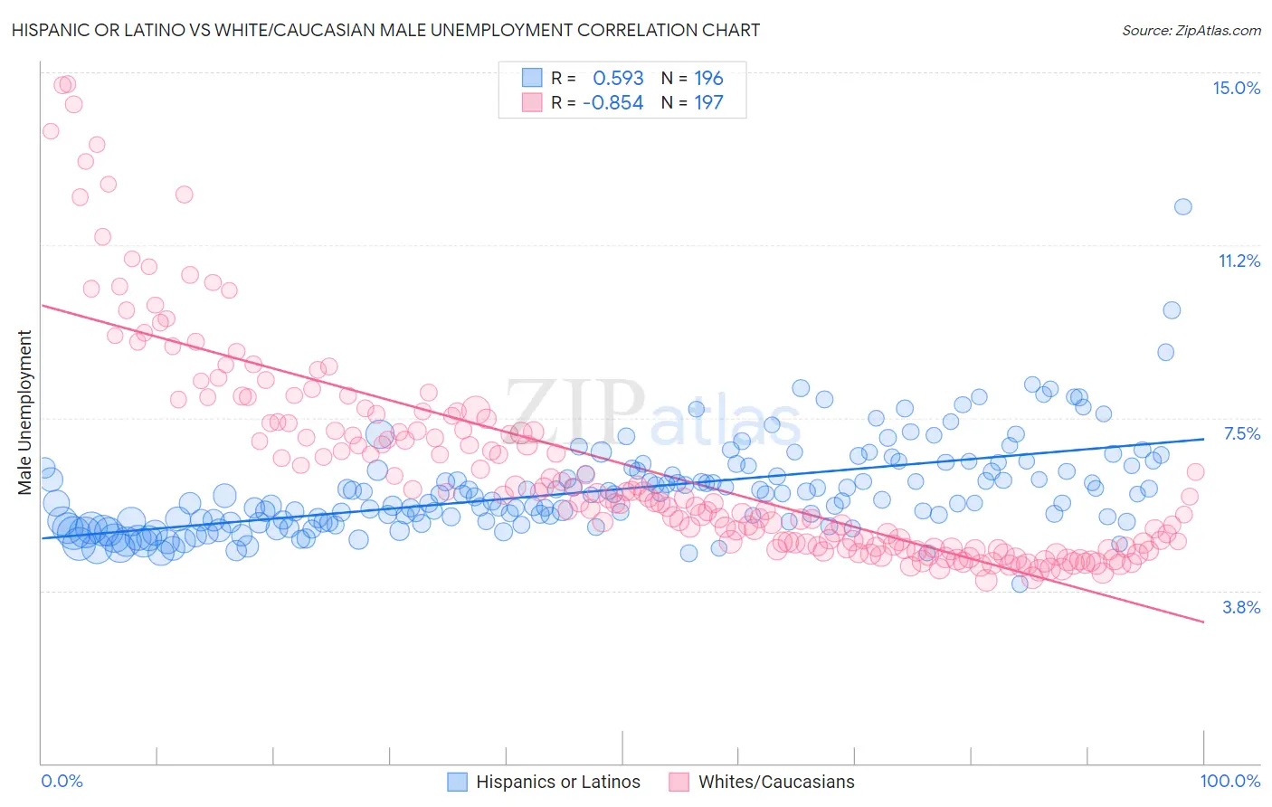 Hispanic or Latino vs White/Caucasian Male Unemployment