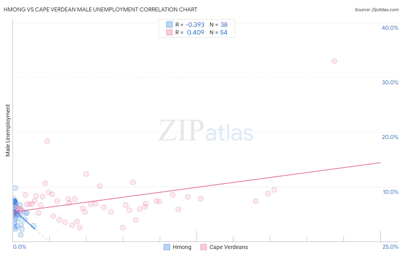 Hmong vs Cape Verdean Male Unemployment