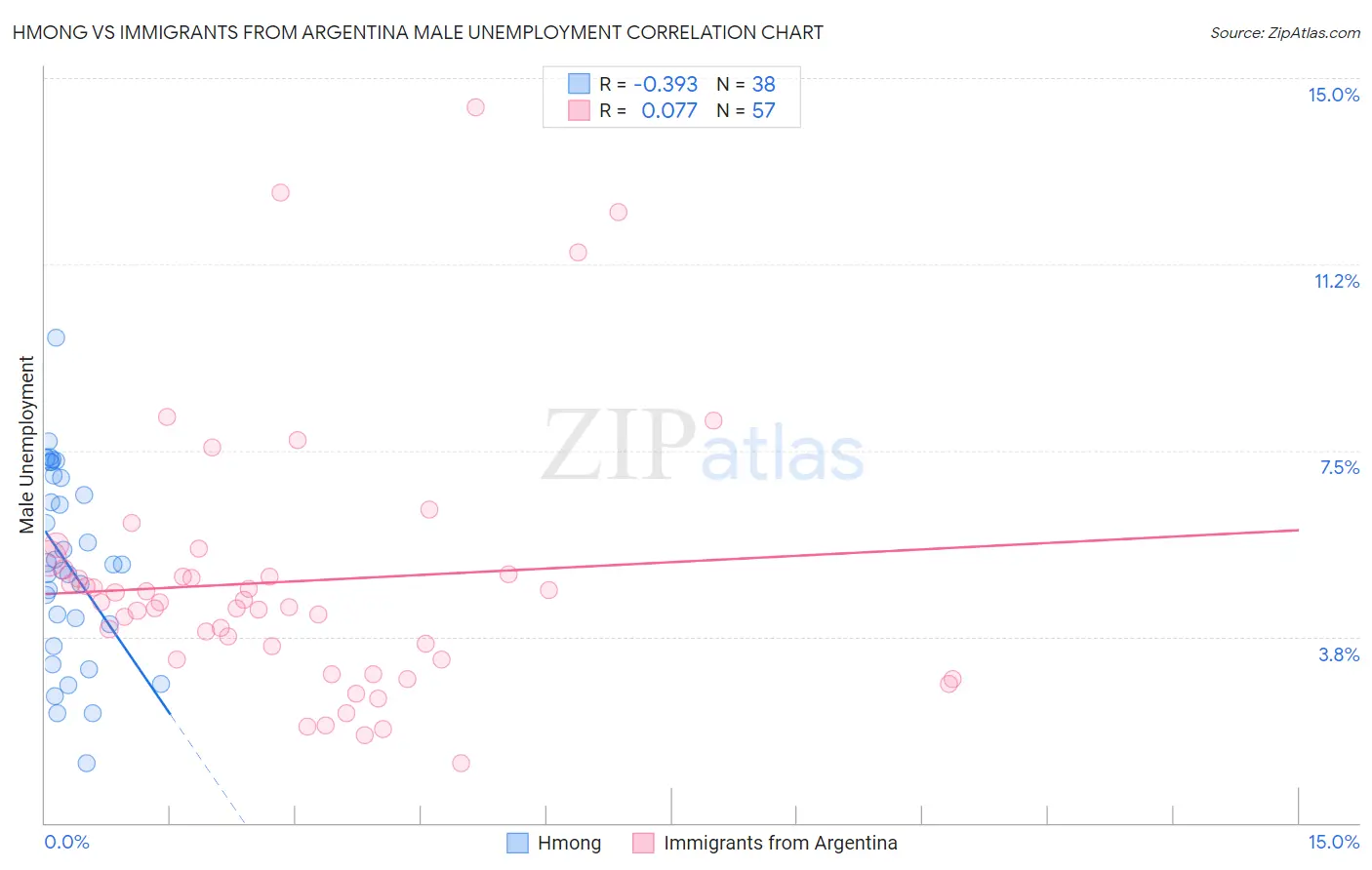 Hmong vs Immigrants from Argentina Male Unemployment