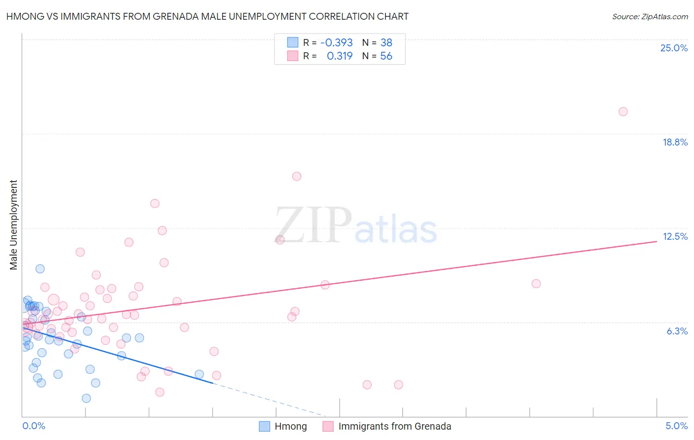 Hmong vs Immigrants from Grenada Male Unemployment