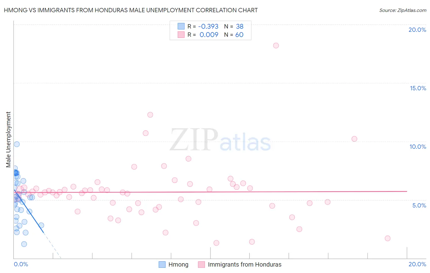 Hmong vs Immigrants from Honduras Male Unemployment