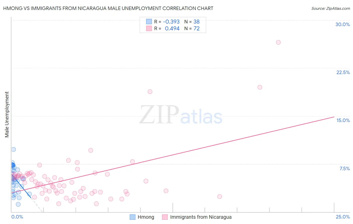 Hmong vs Immigrants from Nicaragua Male Unemployment