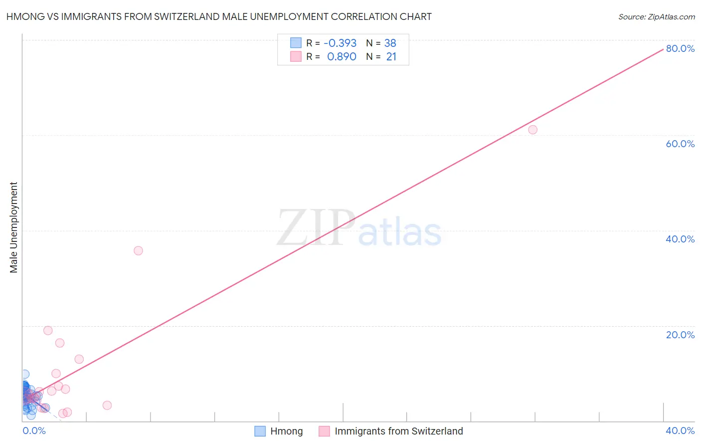 Hmong vs Immigrants from Switzerland Male Unemployment