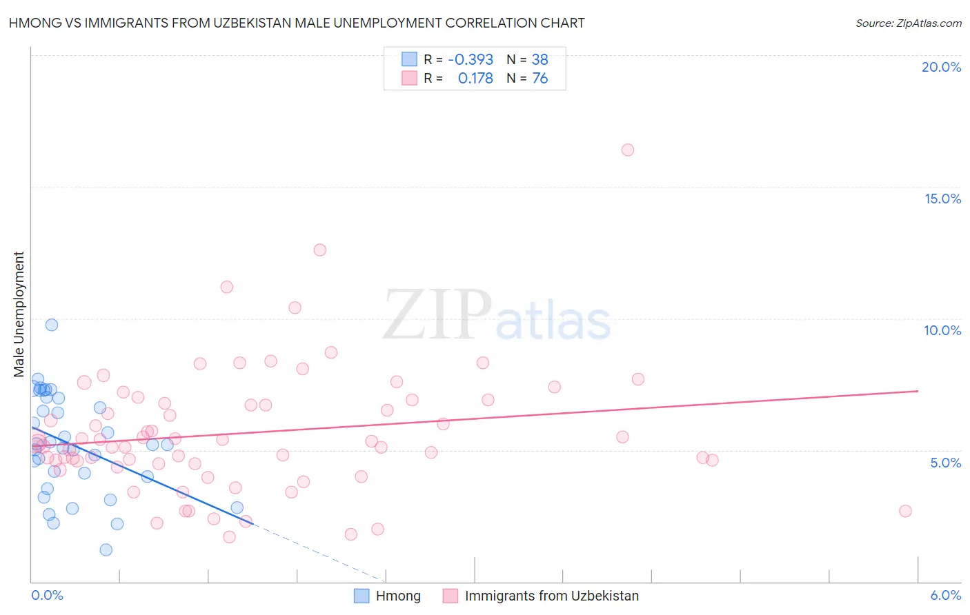 Hmong vs Immigrants from Uzbekistan Male Unemployment