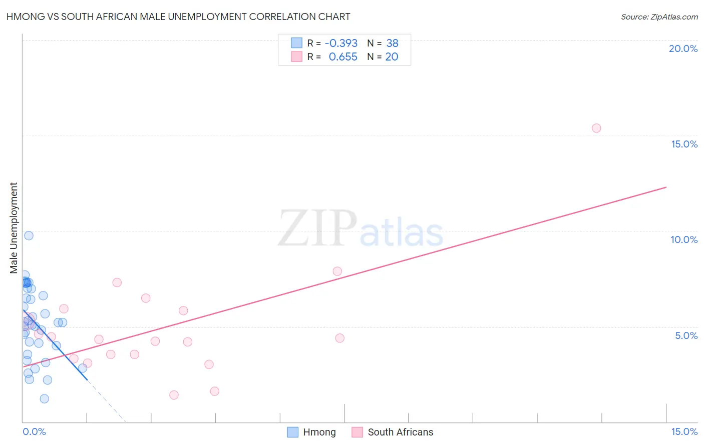 Hmong vs South African Male Unemployment