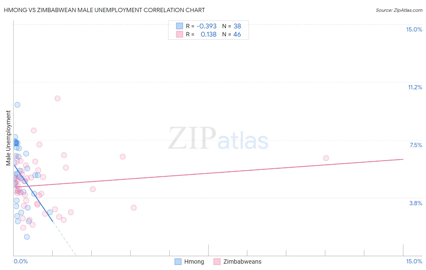 Hmong vs Zimbabwean Male Unemployment