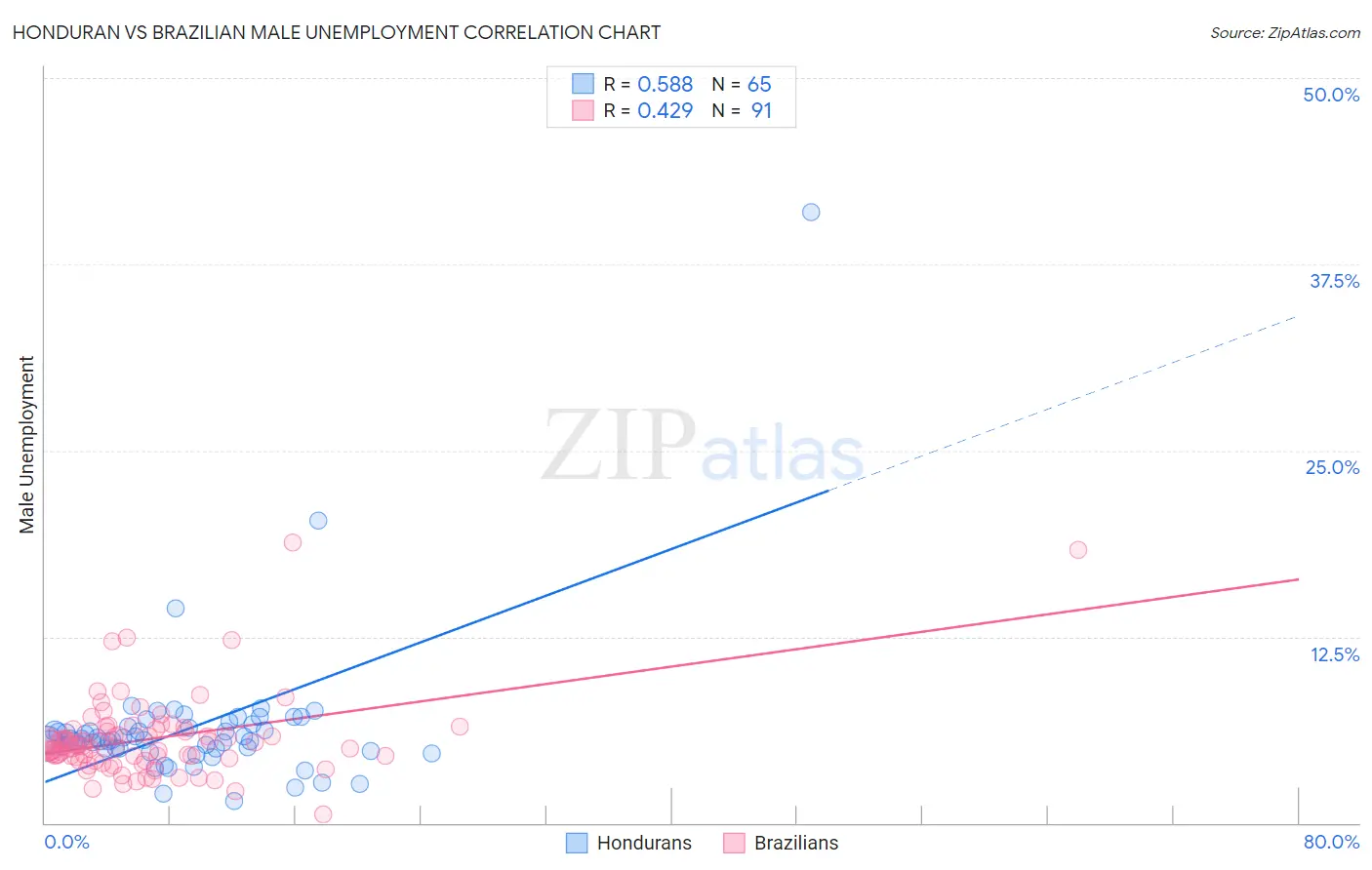 Honduran vs Brazilian Male Unemployment