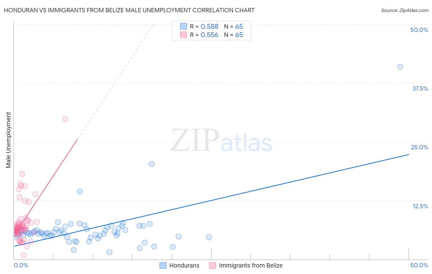 Honduran vs Immigrants from Belize Male Unemployment
