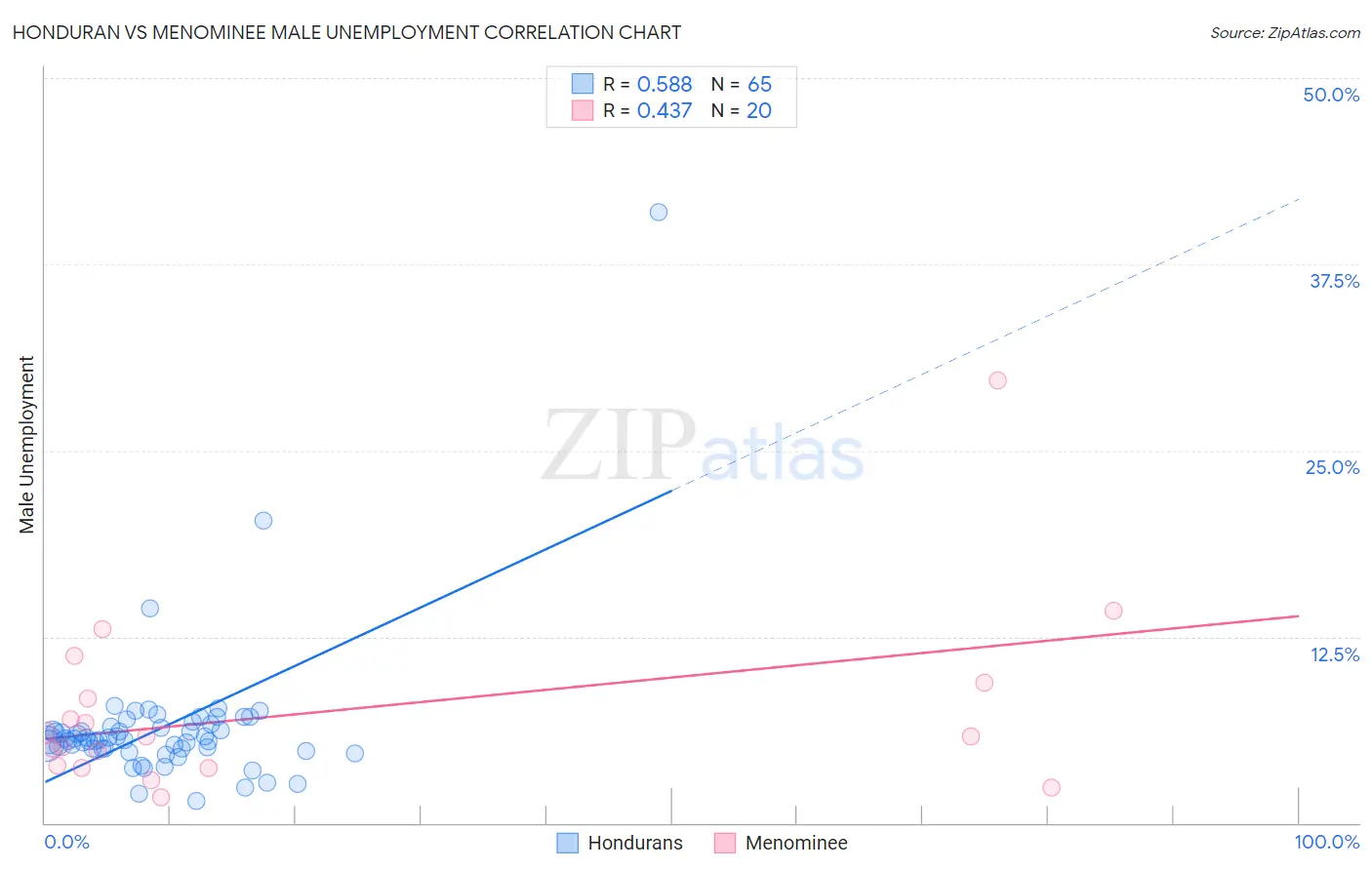 Honduran vs Menominee Male Unemployment