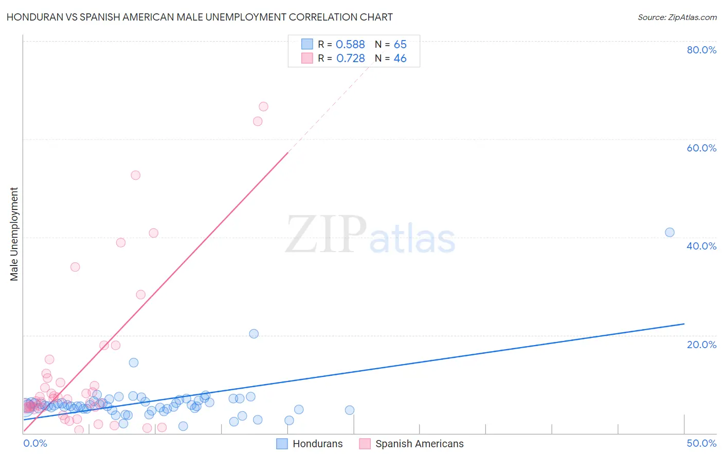 Honduran vs Spanish American Male Unemployment