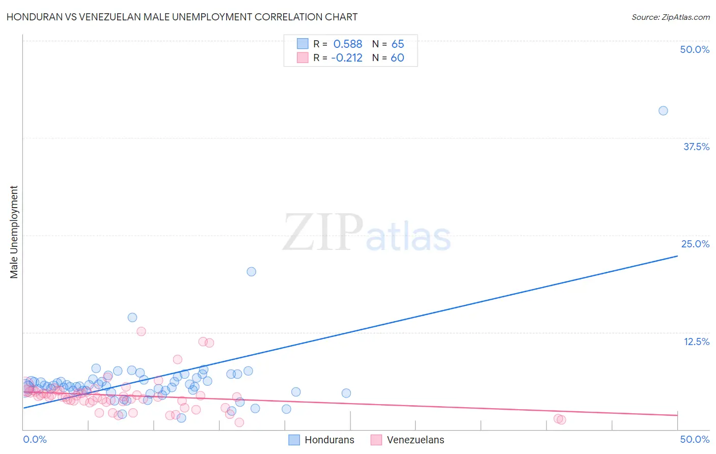 Honduran vs Venezuelan Male Unemployment