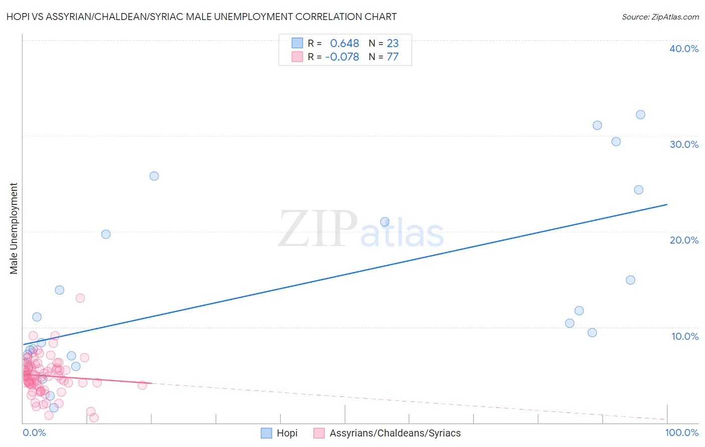 Hopi vs Assyrian/Chaldean/Syriac Male Unemployment