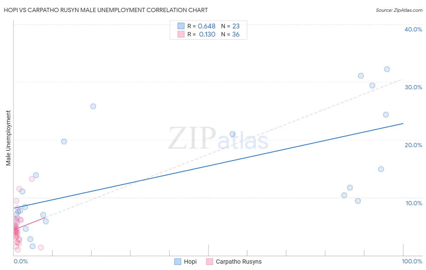 Hopi vs Carpatho Rusyn Male Unemployment