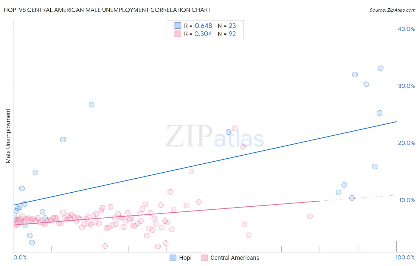 Hopi vs Central American Male Unemployment