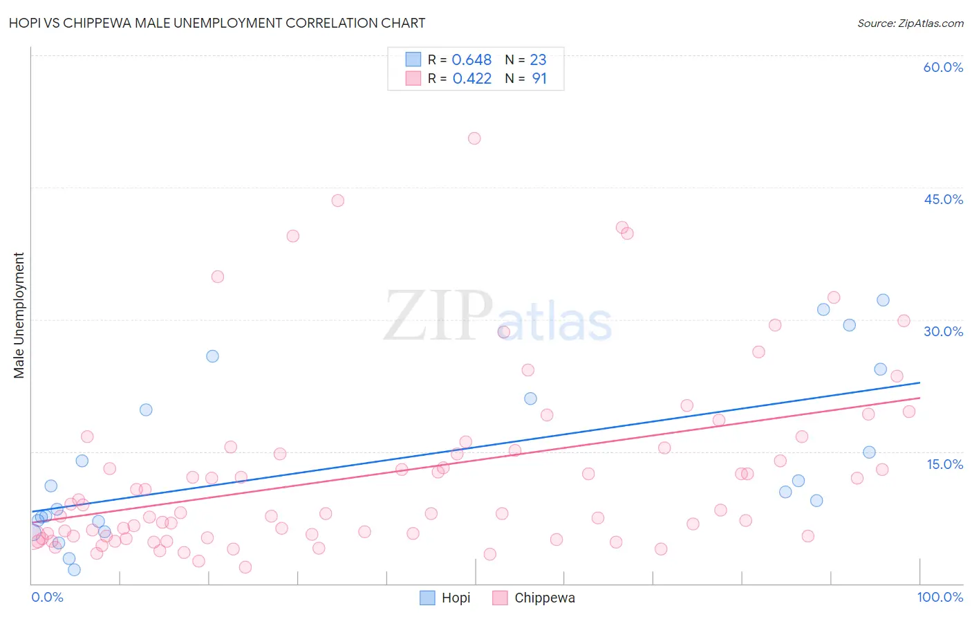 Hopi vs Chippewa Male Unemployment