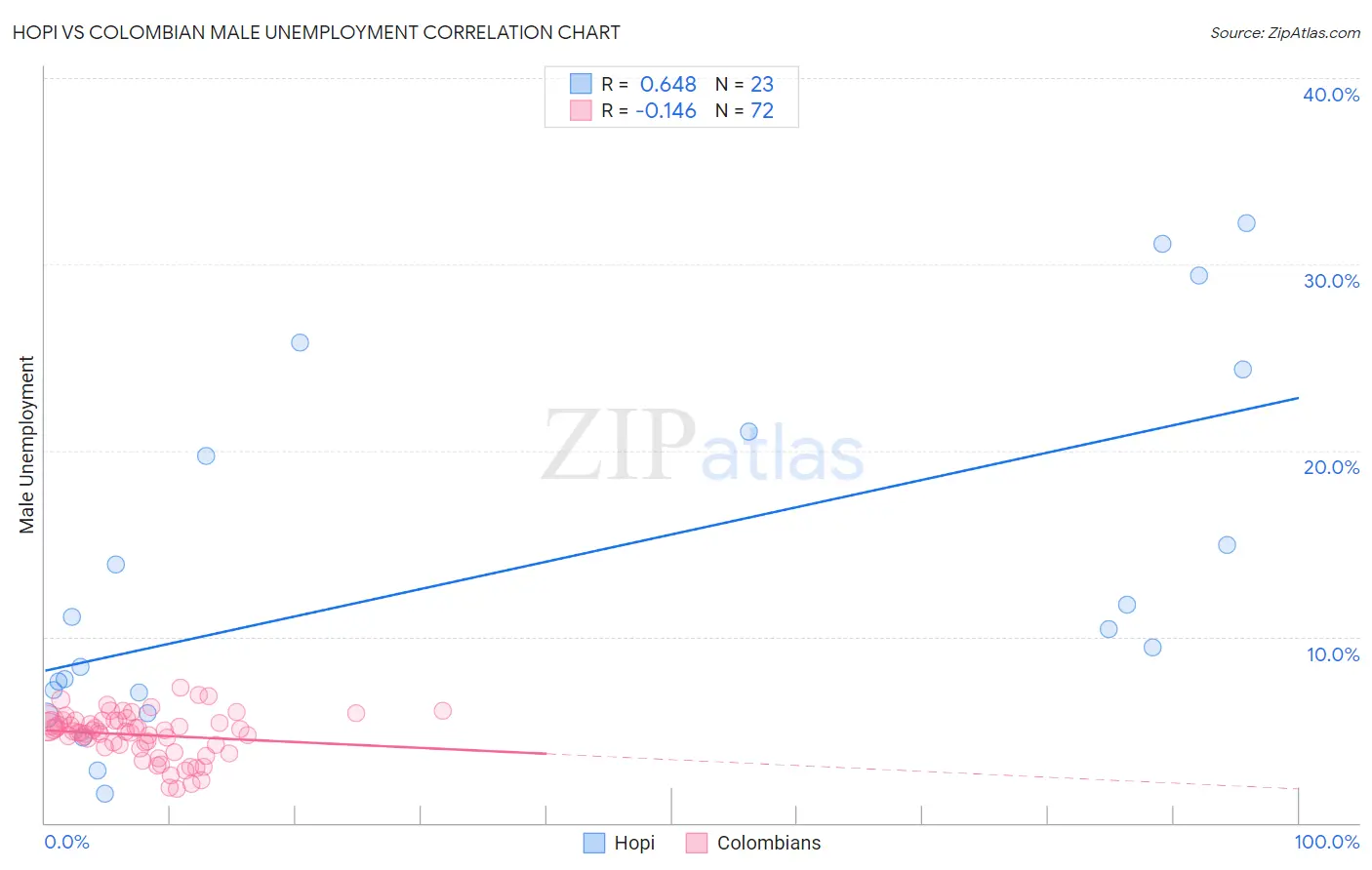 Hopi vs Colombian Male Unemployment