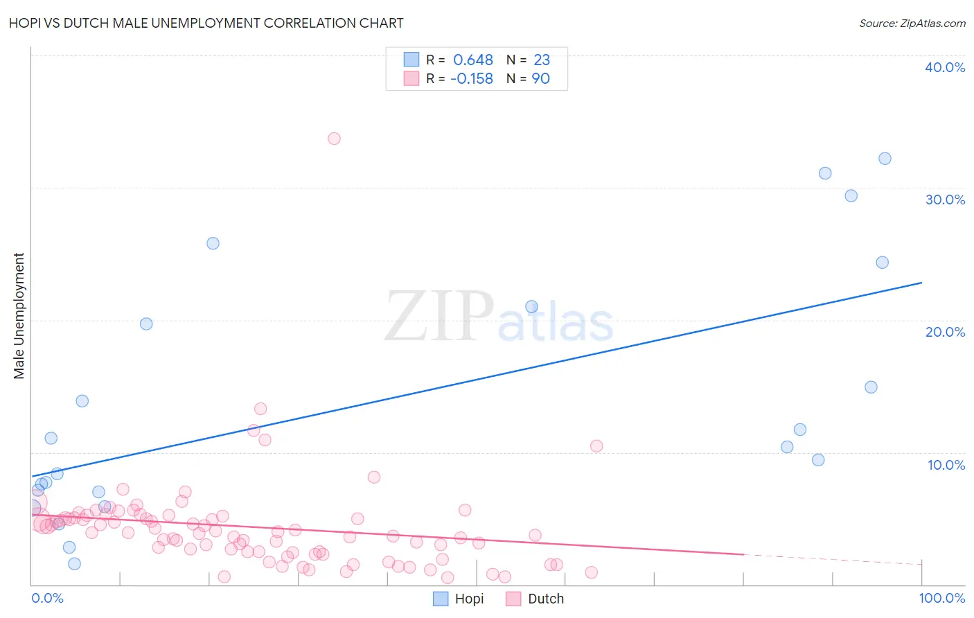 Hopi vs Dutch Male Unemployment