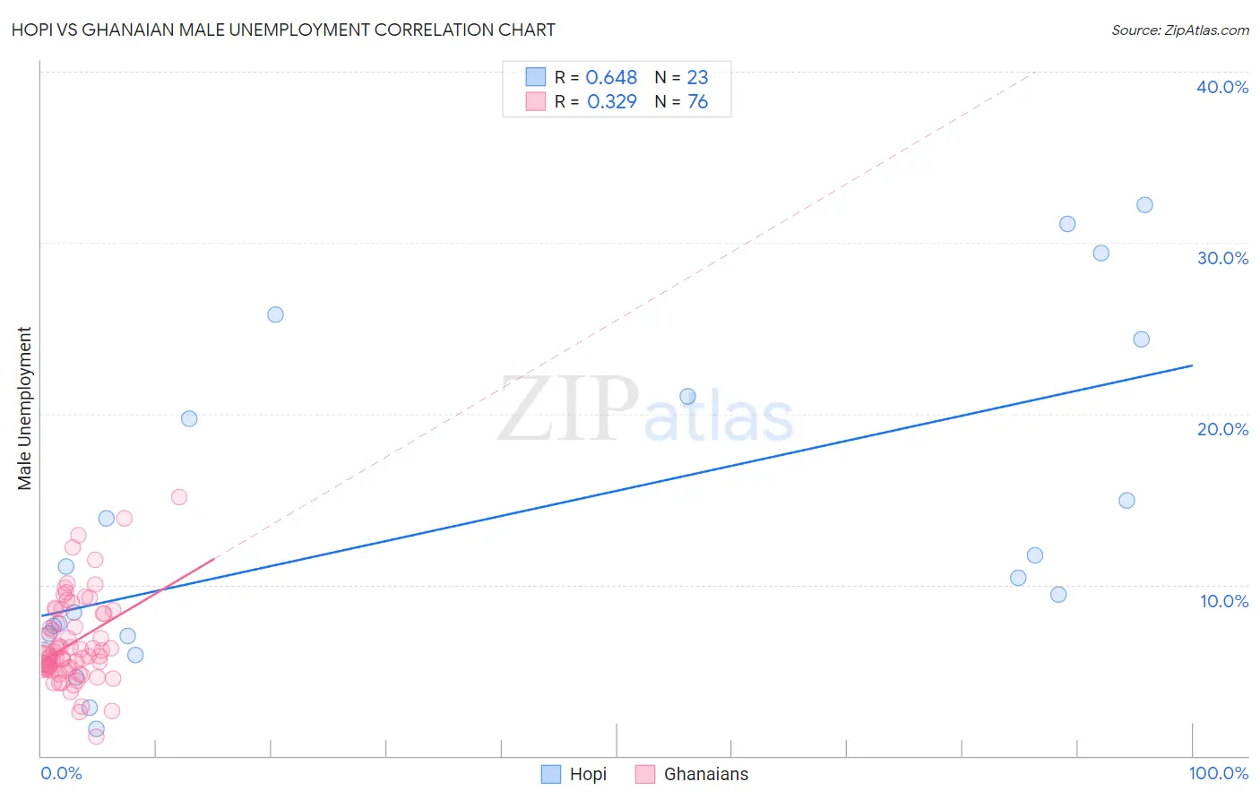 Hopi vs Ghanaian Male Unemployment