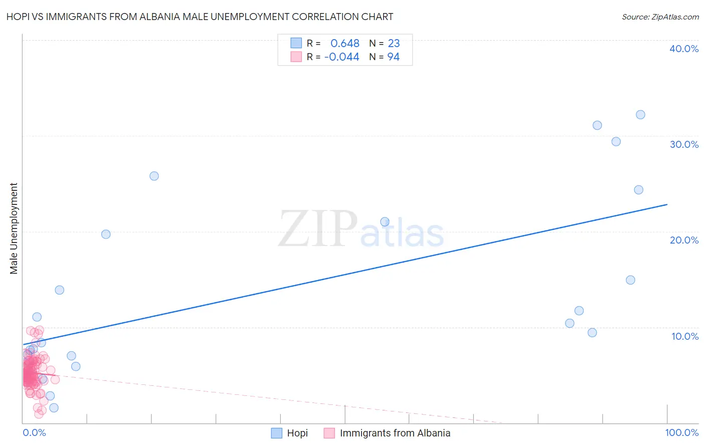 Hopi vs Immigrants from Albania Male Unemployment