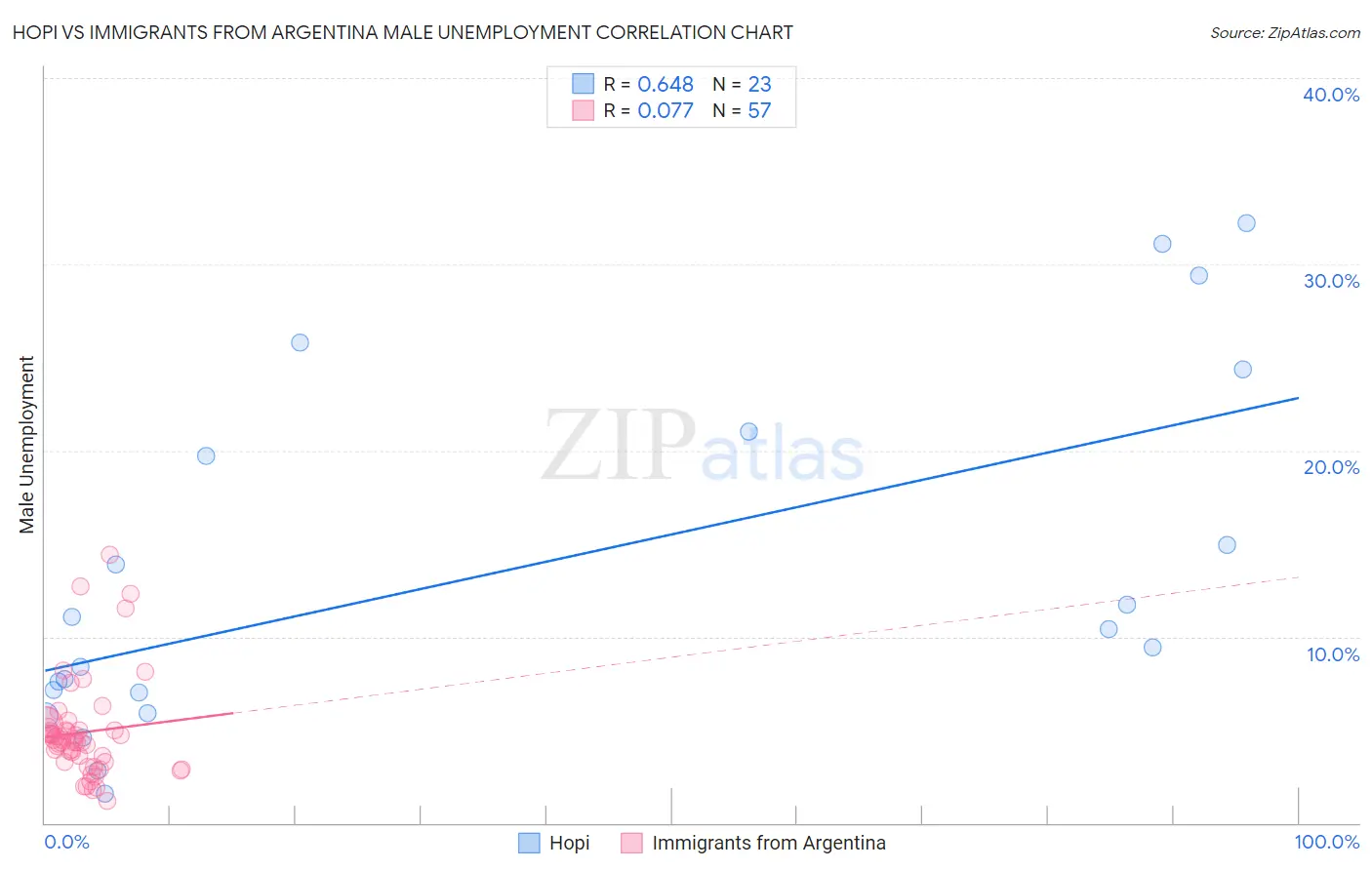 Hopi vs Immigrants from Argentina Male Unemployment