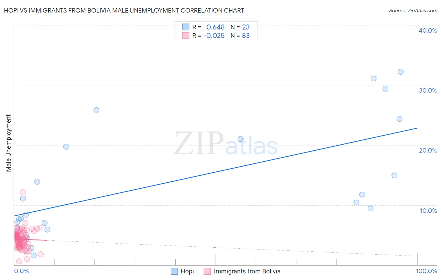 Hopi vs Immigrants from Bolivia Male Unemployment