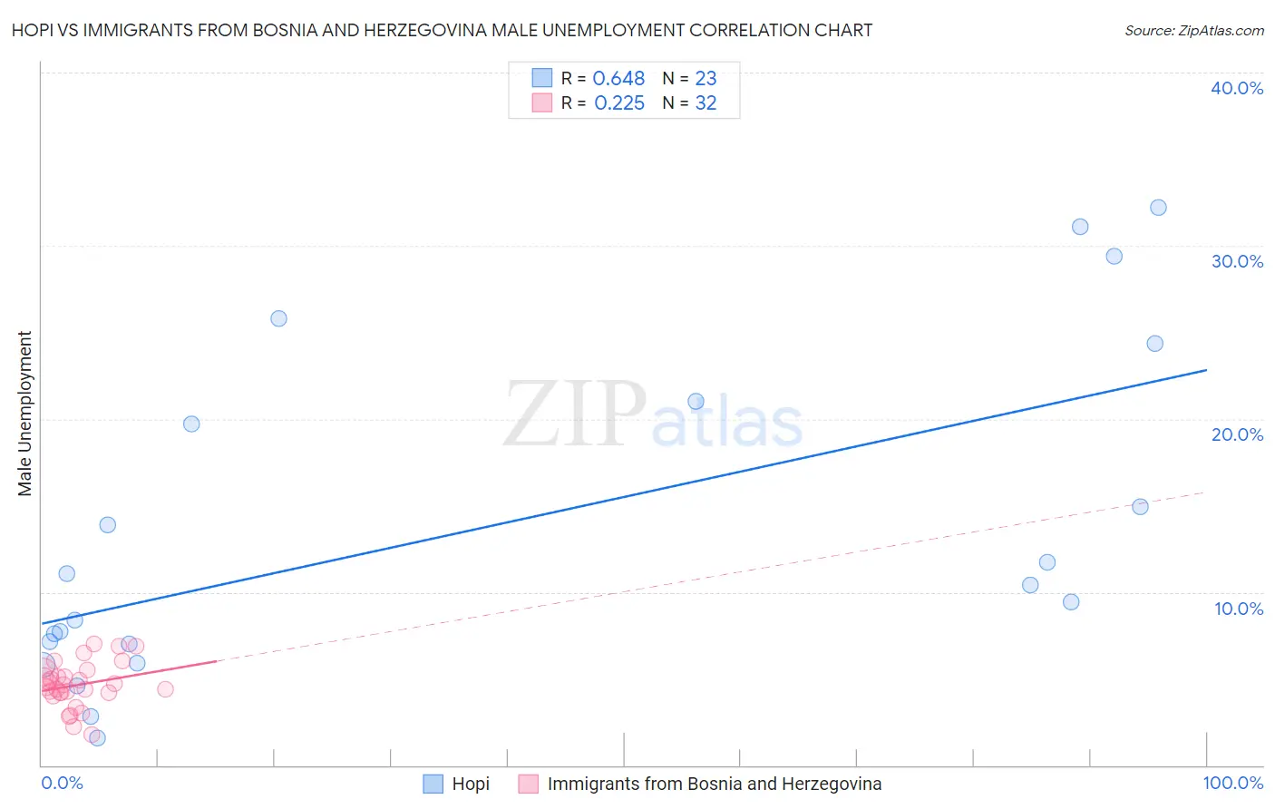 Hopi vs Immigrants from Bosnia and Herzegovina Male Unemployment