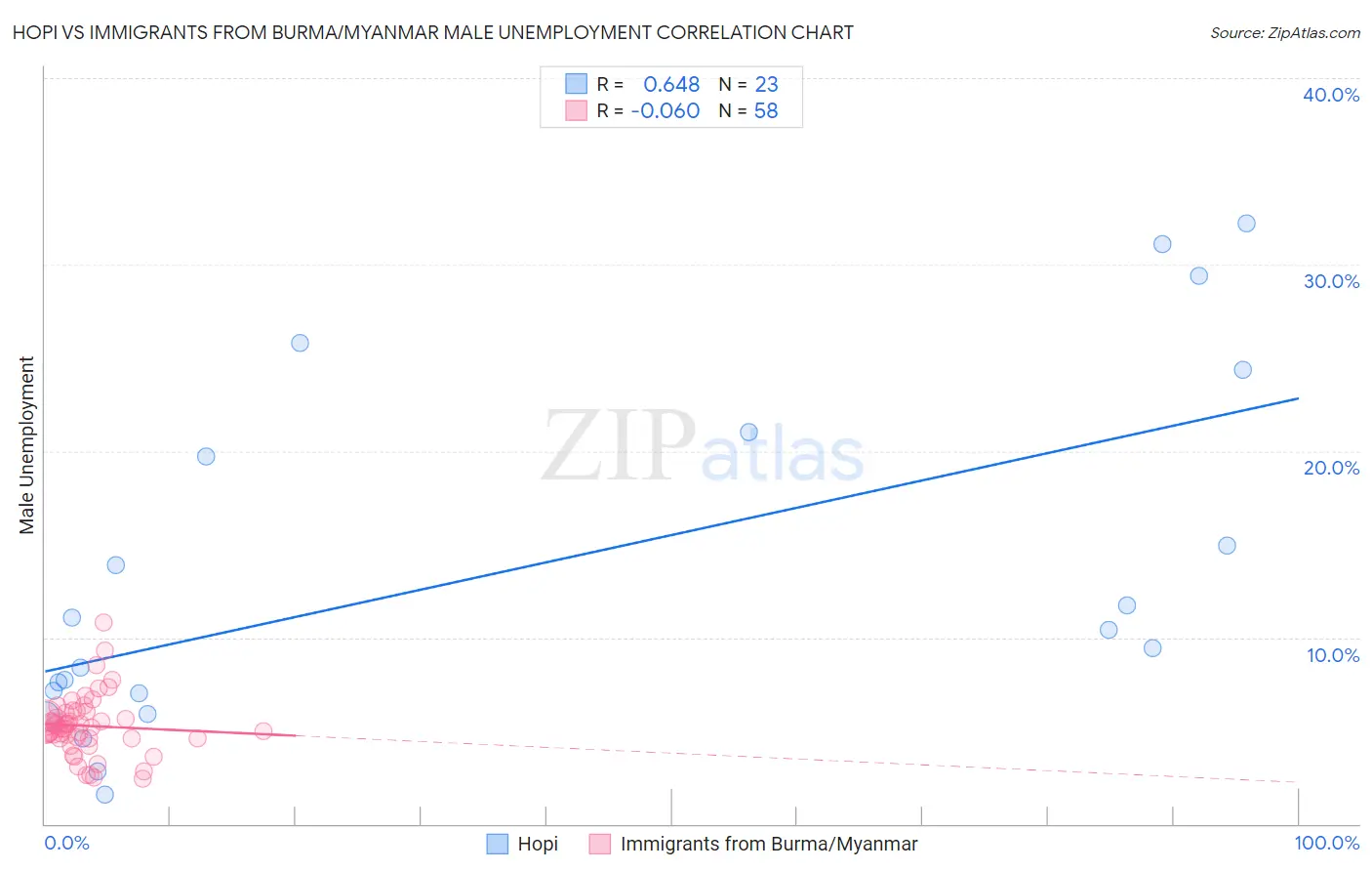 Hopi vs Immigrants from Burma/Myanmar Male Unemployment