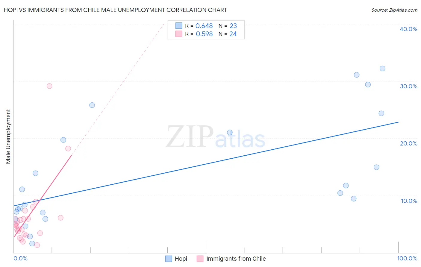 Hopi vs Immigrants from Chile Male Unemployment