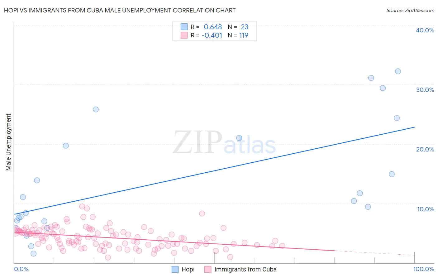 Hopi vs Immigrants from Cuba Male Unemployment