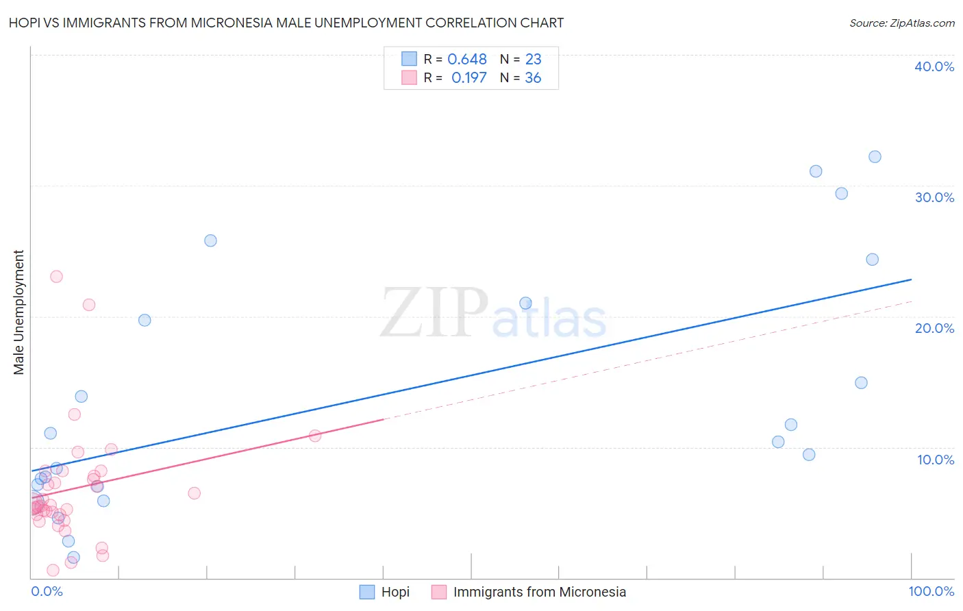 Hopi vs Immigrants from Micronesia Male Unemployment