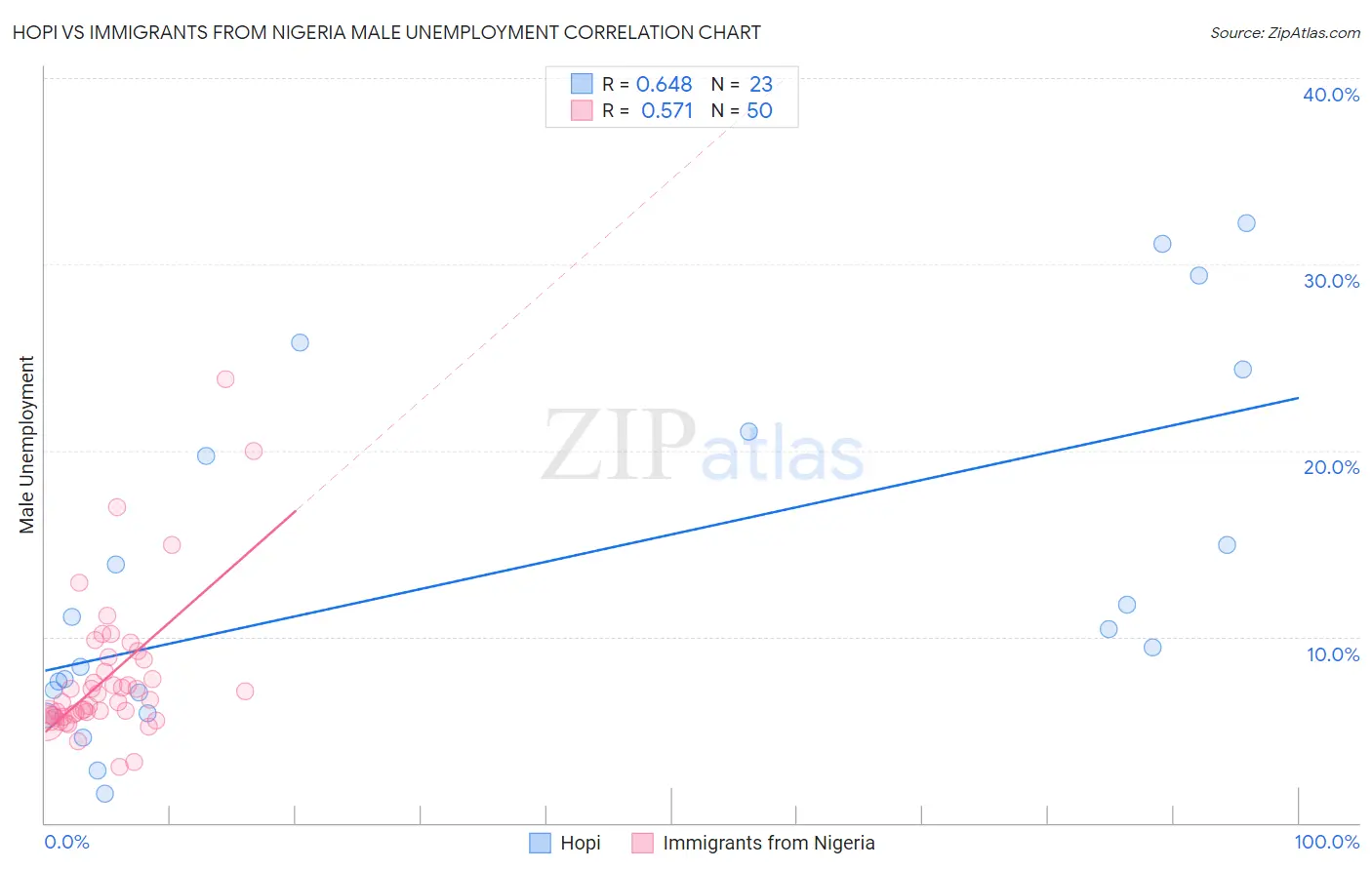 Hopi vs Immigrants from Nigeria Male Unemployment