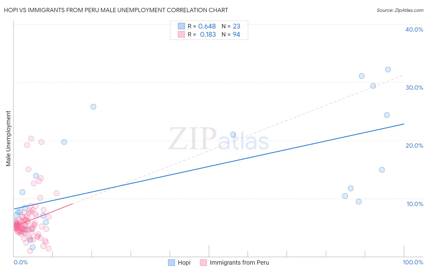 Hopi vs Immigrants from Peru Male Unemployment