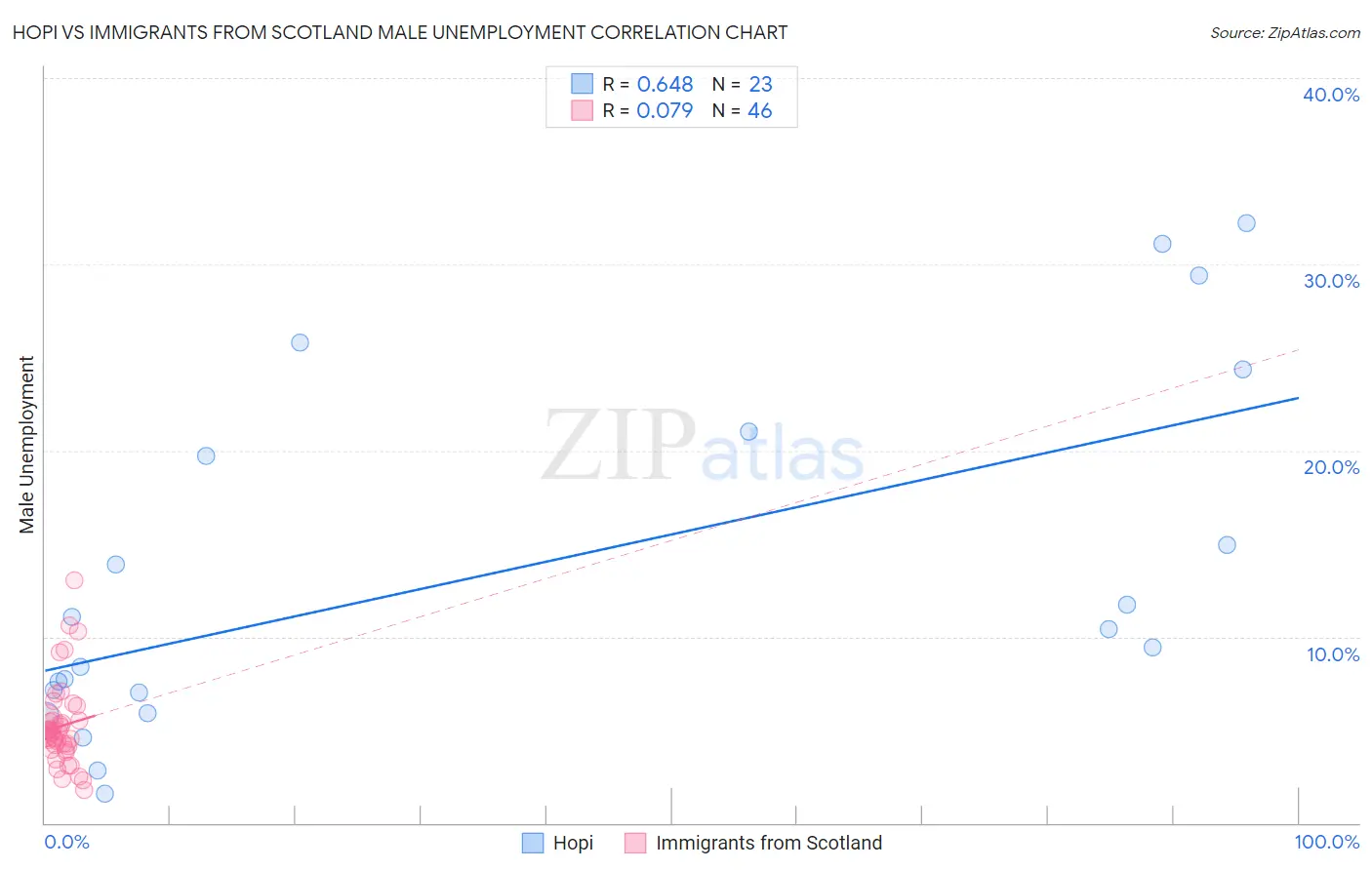 Hopi vs Immigrants from Scotland Male Unemployment