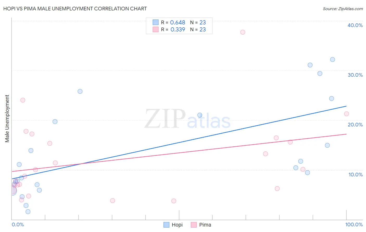 Hopi vs Pima Male Unemployment