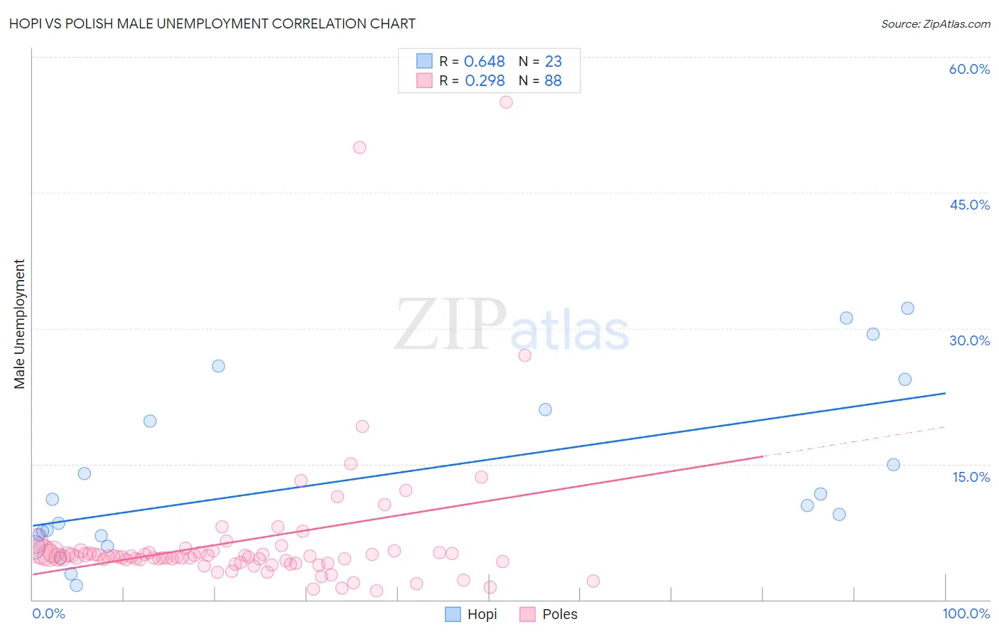 Hopi vs Polish Male Unemployment