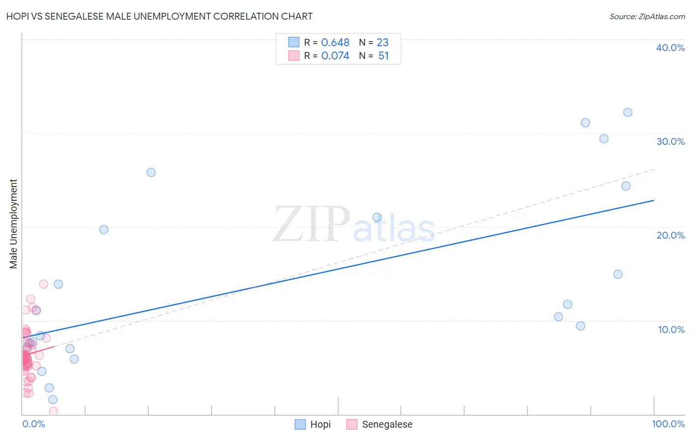 Hopi vs Senegalese Male Unemployment