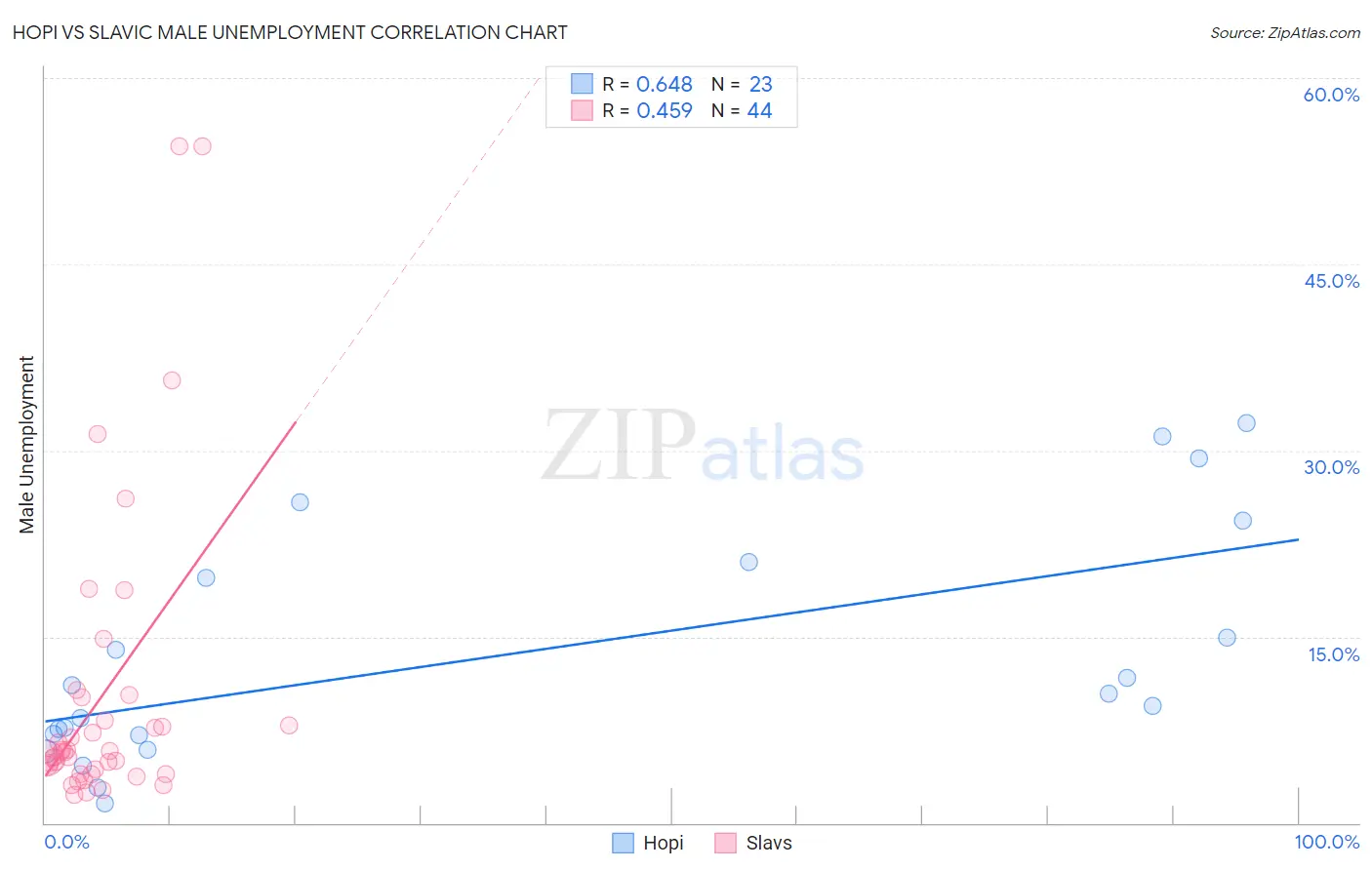 Hopi vs Slavic Male Unemployment