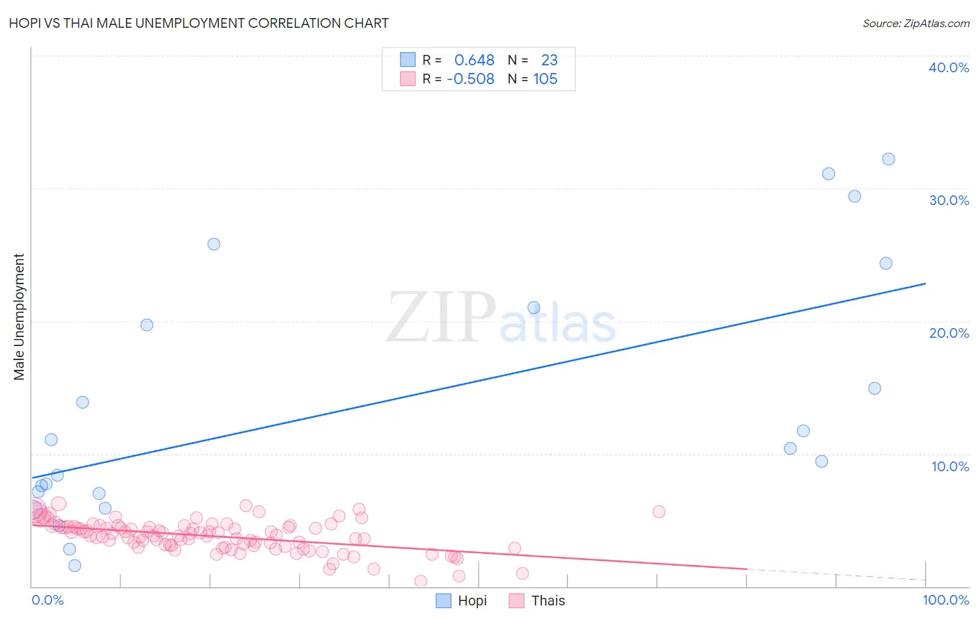 Hopi vs Thai Male Unemployment