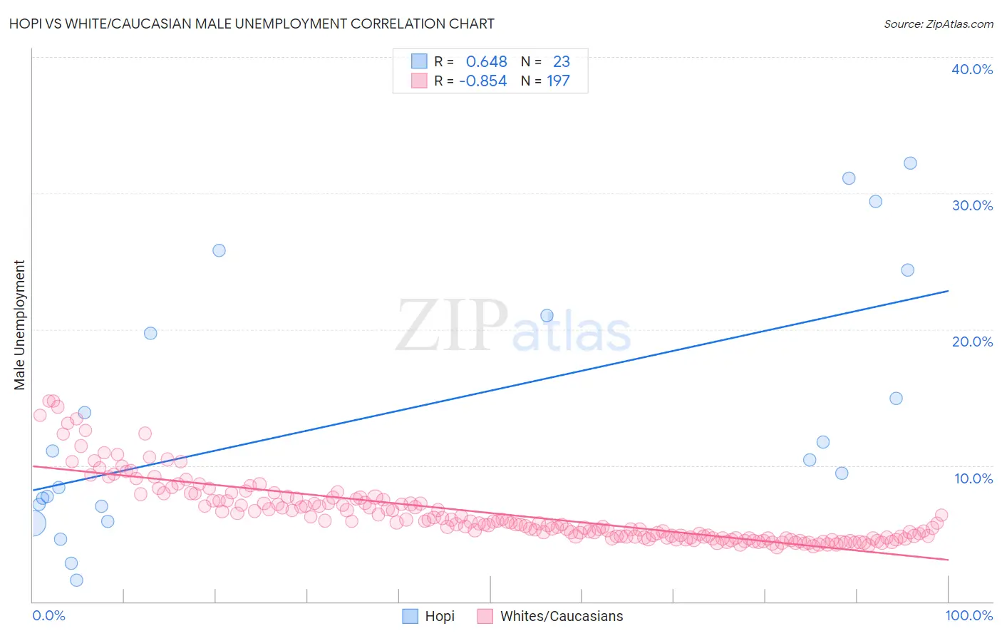 Hopi vs White/Caucasian Male Unemployment