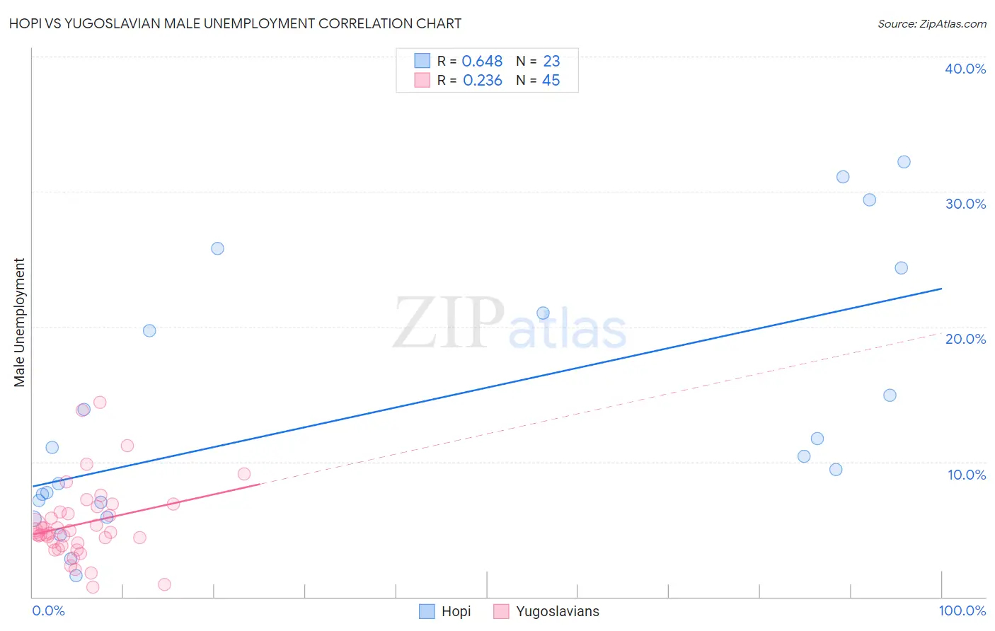 Hopi vs Yugoslavian Male Unemployment