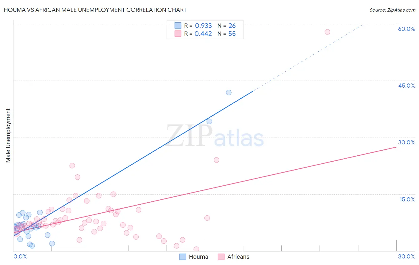 Houma vs African Male Unemployment