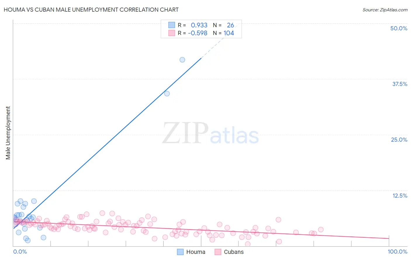 Houma vs Cuban Male Unemployment