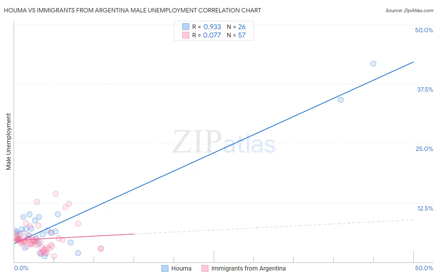 Houma vs Immigrants from Argentina Male Unemployment