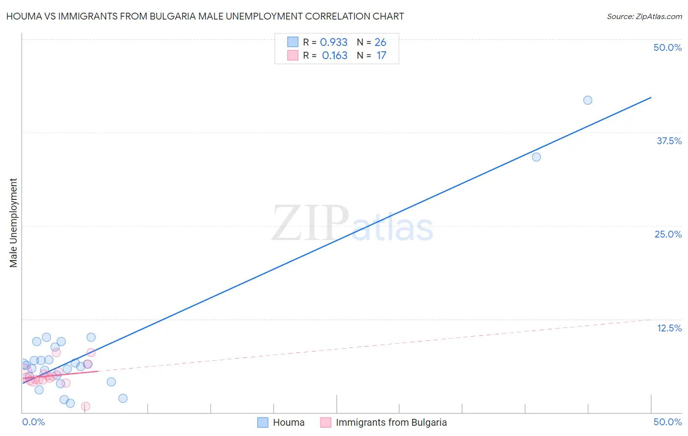 Houma vs Immigrants from Bulgaria Male Unemployment